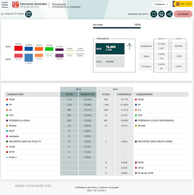 gráfico 1 Elecciones Generales en El Espinar Congreso