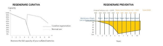 Regenerare baterii - grafic