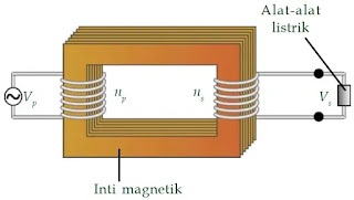 induksi elektromagnetik: materi, rumus, aplikasi, contoh soal (materi fisika kelas 9)