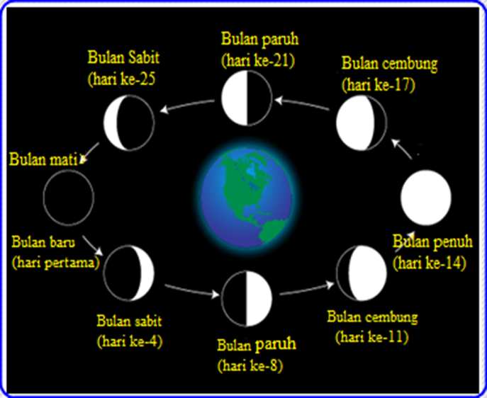 Makalah planet bumi dan bulan  sebagai satelit bumi Blog 