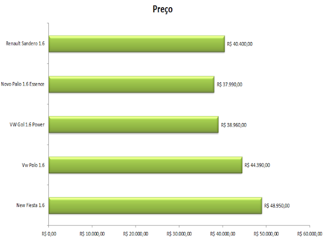 Novo Palio 2012 versus Gol, Polo, Sandero e Fiesta: comparativo de preço