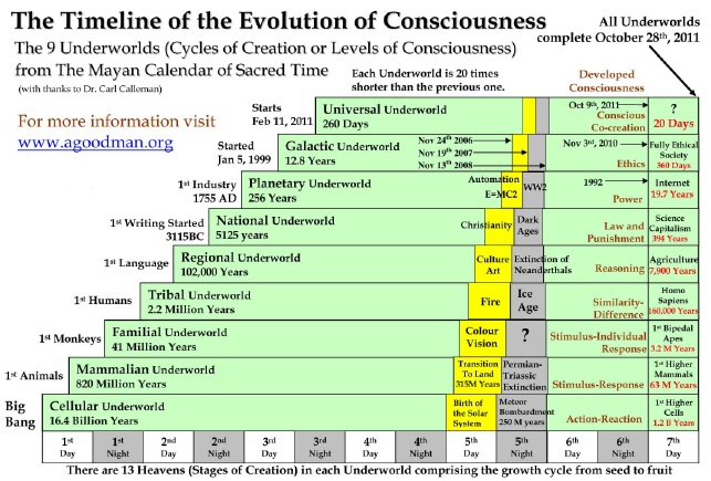 calendering diagram. mayan calender was over