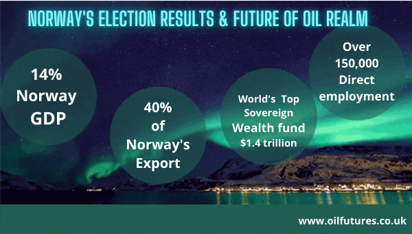 Norway' s Election Results: the victory of the Left may add more uncertainties to the fossile fuel markets