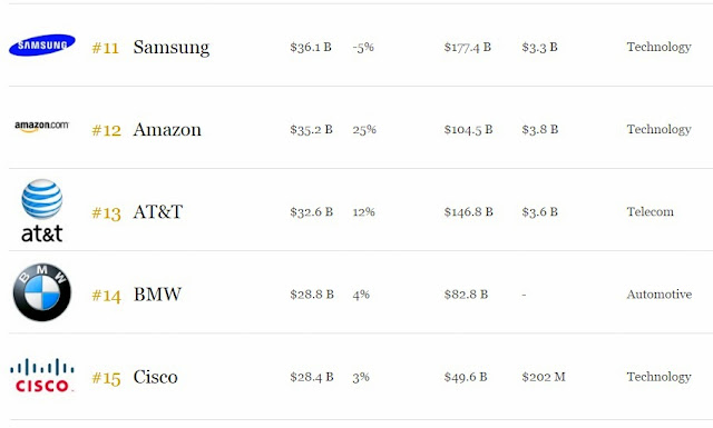 Top 20 Jenama Paling Bernilai Di Dunia 