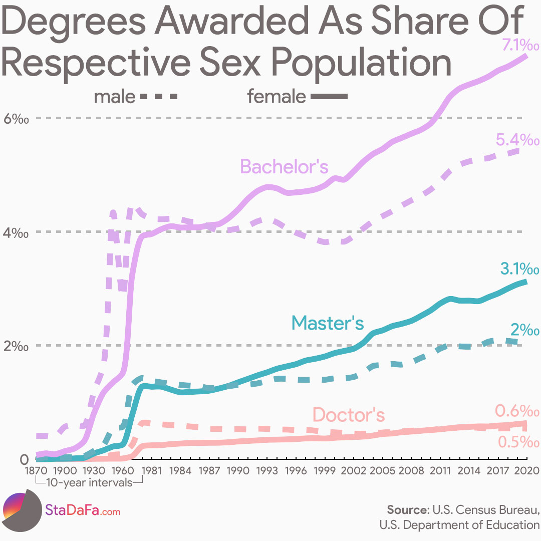 Degrees Awarded As Share Of Respective Sex Population