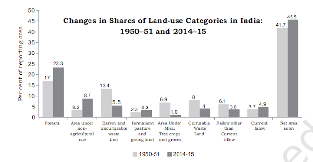 Compare the changes in land use between 1950–57 and 2014–15 in India