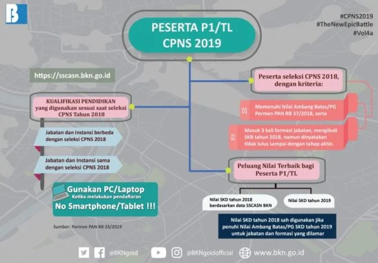 persyaratan SKD CPNS 2019