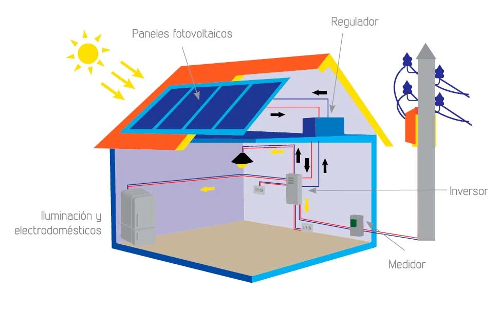 Instalaciones eléctricas residenciales - Sistema fotovoltaico interconectado a la red eléctrica