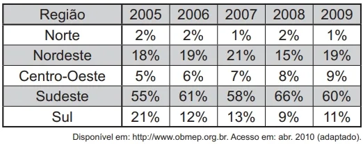 ENEM 2011