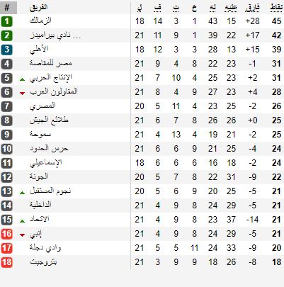 ترتيب الدوري المصري بعد فوز النادي الأهلي على حرس الحدود 