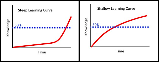 Learning Curve