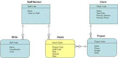 Top 6 Free Database and SQL Courses for Beginners - Best of Lot