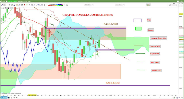 Analyse ichimoku cac40 24/07/18