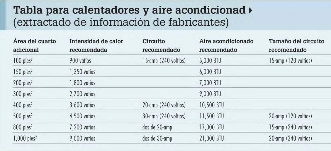 Instalaciones eléctricas residenciales - Tabla para calentadores y aire acondicionado