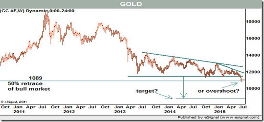 chart technical gold 2015