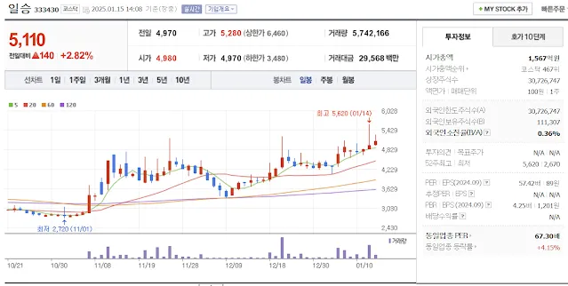 조선 기자재 관련주 대장주 일승 일봉 차트