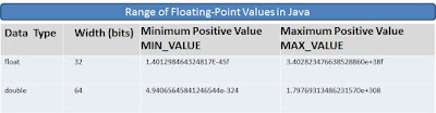 Java floating data type