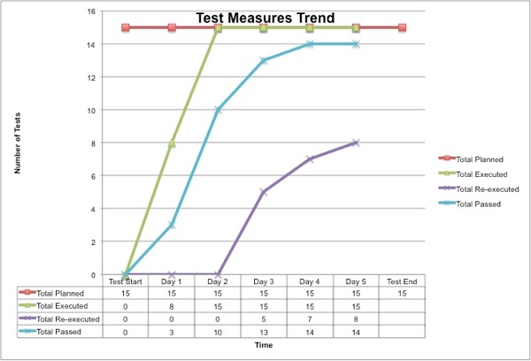 OBD011 Test Measure Trend Chart