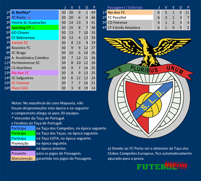 i divisão 1987 benfica