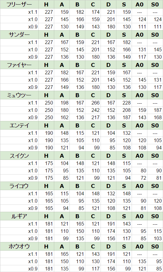 ポケモンスプレッドシート Xy Oras 準伝厳選 伝説厳選まとめ