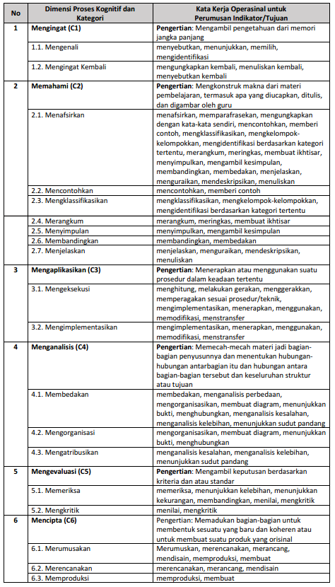 LEVEL KOGNITIF PADA KISI-KISI SOAL