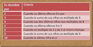 http://www2.gobiernodecanarias.org/educacion/17/WebC/eltanque/todo_mate/multiplosydivisores/divisibilidad/divisibilidad_p.html