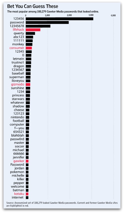 [Image: top%2B50%2Bpasswords.jpg]