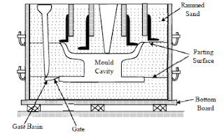 Dry Sand Mould