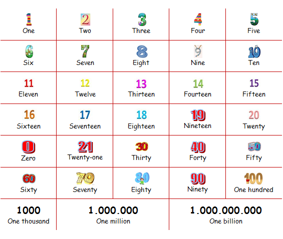 Penjelasan Cardinal and Ordinal Numbers, beserta Soal 