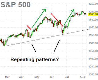 Repeating Patterns in the charts