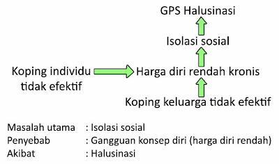 Pohon Masalah Asuhan Keperawatan Askep Isolasi Sosial