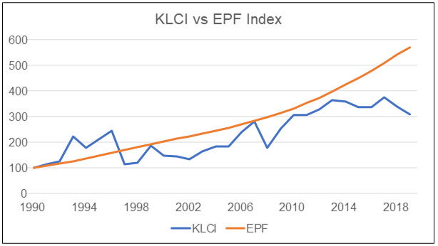 KLCI vs EPF