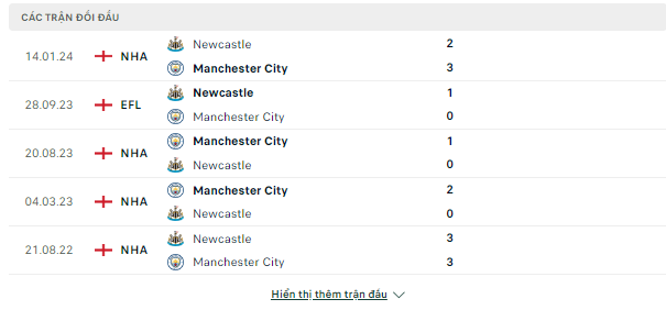 Tỷ lệ Man City vs Newcastle, 0h30 ngày 17/3-FA Cup Doi-dau-16-3