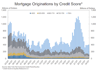 Mortgage Originations by Credit Score