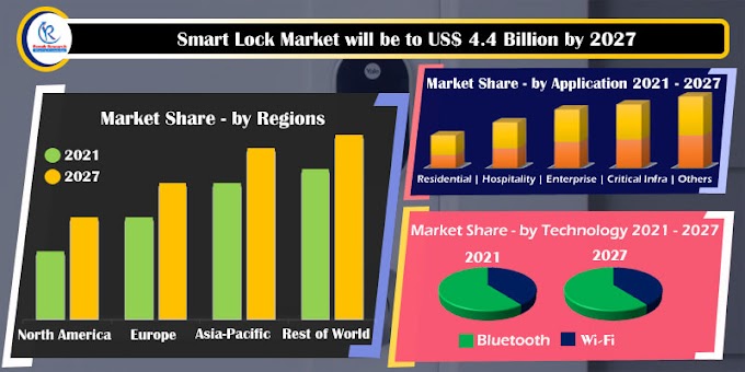 Global Smart Lock Market by Type, Technology & Companies, & Forecast