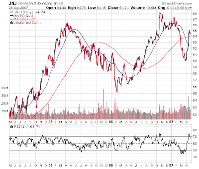 stock chart Johnson & Johnson, April 26, 2007