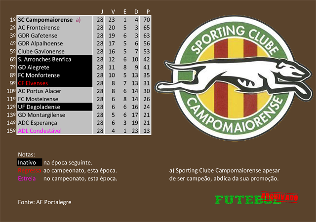 classificação campeonato regional distrital associação futebol portalegre 2012 campomaiorense