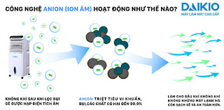 Tạo Anion (Ion) âm rất có lợi cho sức khỏe và môi trường