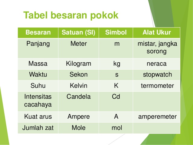 Rangkuman Materi IPA Kelas 7 SMP Bab 1: Besaran dan Pengukuran