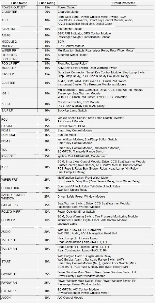 Kia Rio 2013 5 door - Fuse/Relay panel description