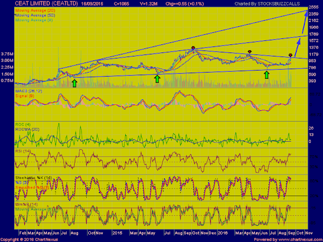 HOW TO TRADE :CEAT