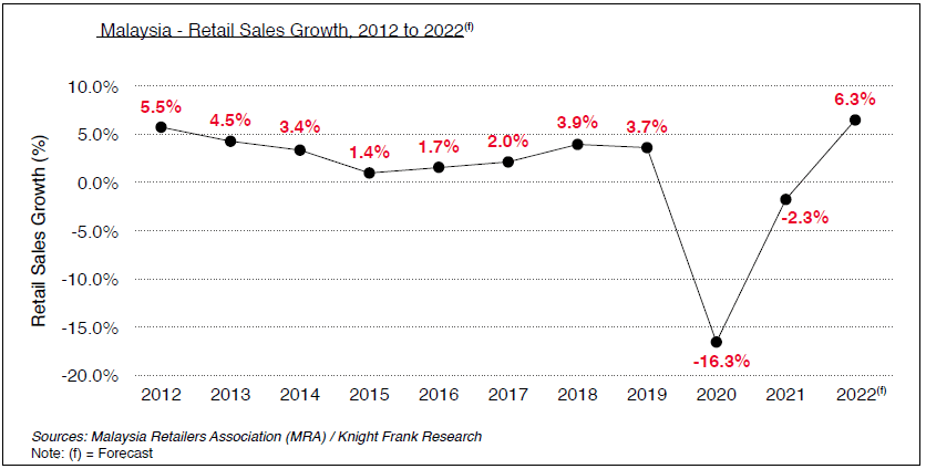 Hektar - retail sales growth