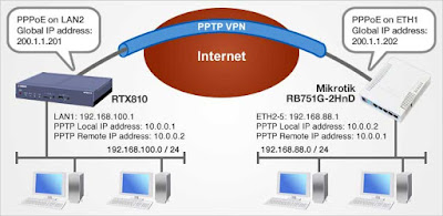 suatu koneksi antara satu jaringan dengan jaringan lainnya secara langsung  Pengertian VPN, Fungsi VPN dan Cara Kerja VPN Secara Lengkap