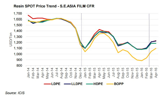 PP - PE Asia Price 2016 04 29