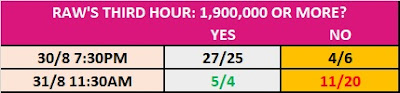 31/8/20 RAW Third Hour Betting