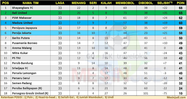 Berita Bola Dan Update Klasemen Liga 1 Indonesia Pekan 33
