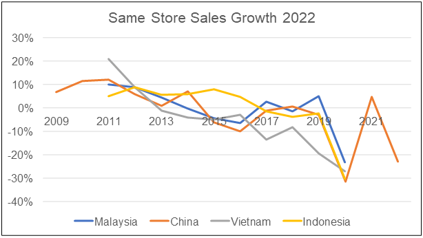 Parkson Chart 3: Same Store Sales
