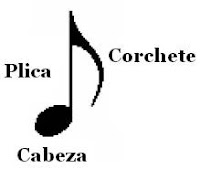 Partes Figura Musical