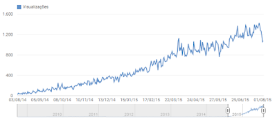 Gráfico de visitação do canal no Youtube