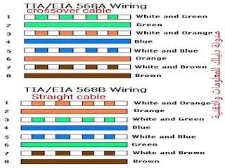 صورة توضح طريقة توصيل Straight cable & Crossover cable